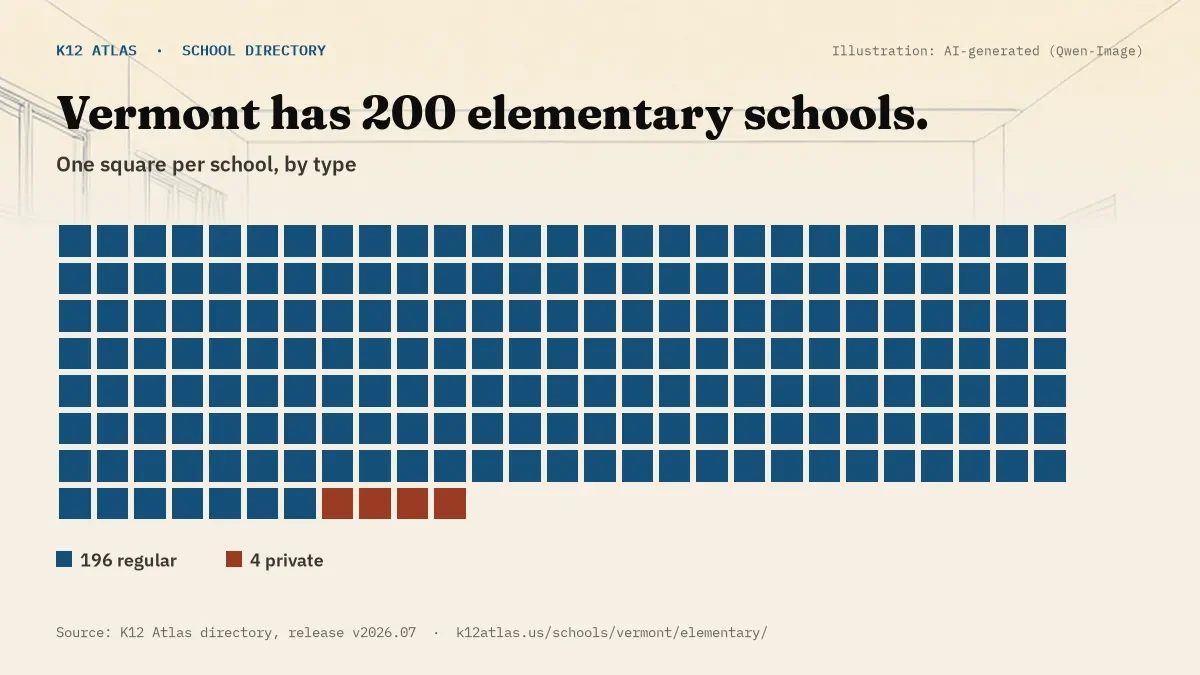 Waffle chart: Vermont has 200 elementary schools, one square per school, coloured by type (Regular School 196, Private School 4).