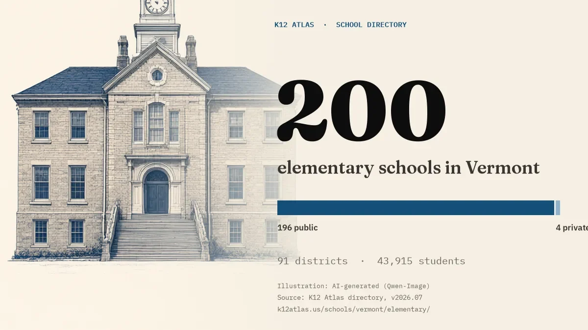200 elementary schools in Vermont: 196 public and 4 private, across 91 districts with 43,915 students.