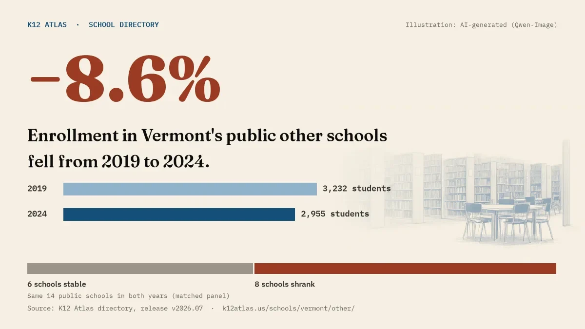 Enrollment in Vermont's public other schools fell 8.6% from 2019 to 2024, 3,232 to 2,955 students in the same 14 schools; 0 grew and 8 shrank.