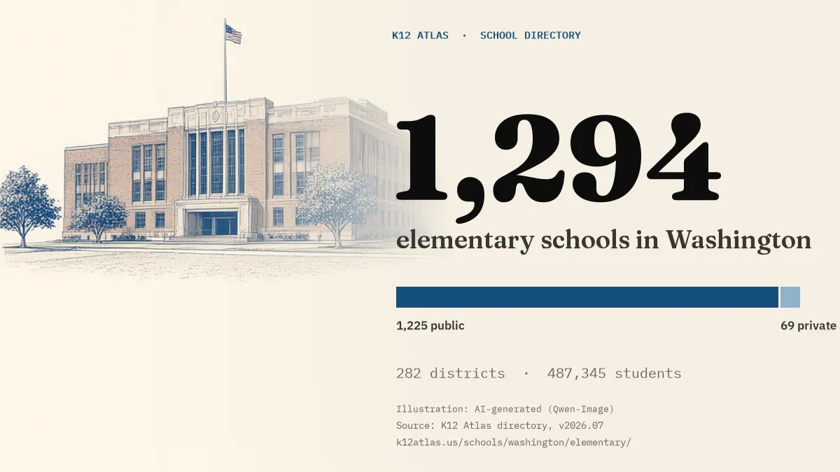 1,294 elementary schools in Washington: 1,225 public and 69 private, across 282 districts with 487,345 students.