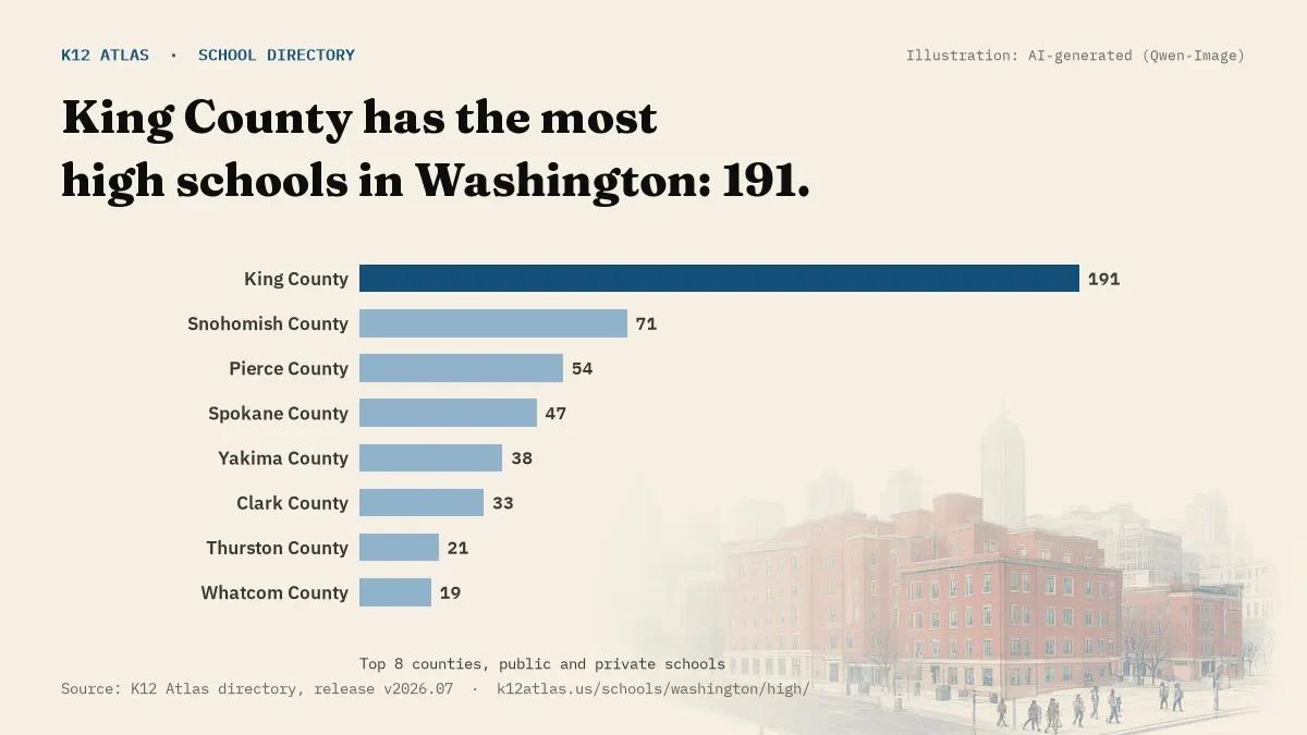 Bar chart of Washington counties by number of high schools: King County has the most, 191.