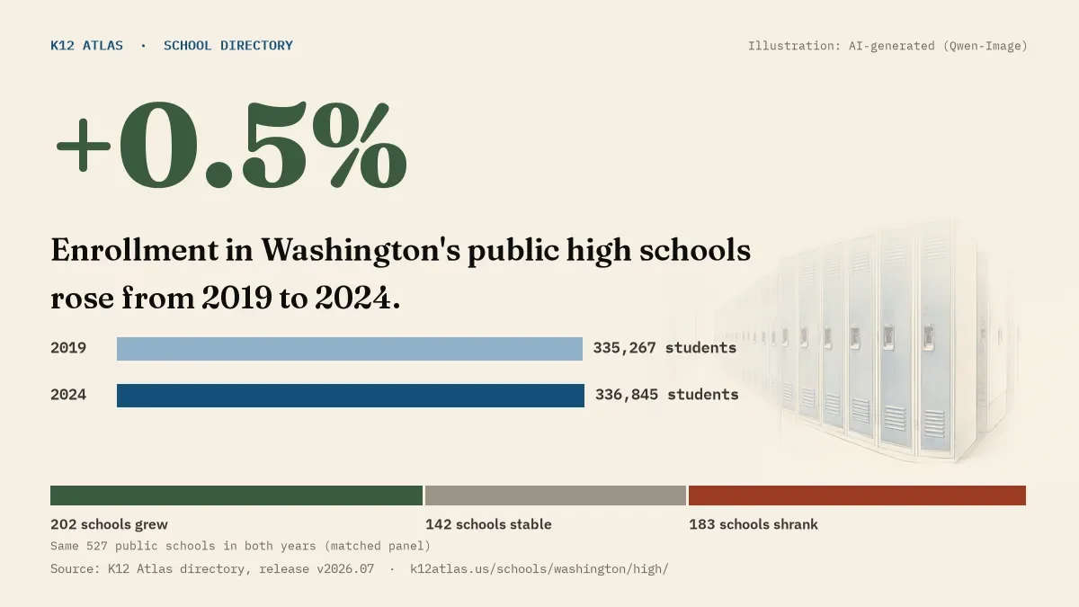 Enrollment in Washington's public high schools rose 0.5% from 2019 to 2024, 335,267 to 336,845 students in the same 527 schools; 202 grew and 183 shrank.