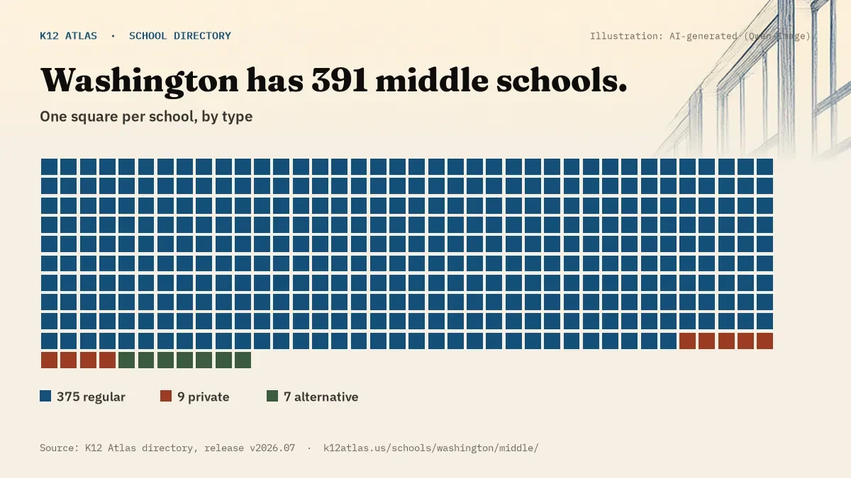 Waffle chart: Washington has 391 middle schools, one square per school, coloured by type (Regular School 375, Private School 9, Alternative School 7).