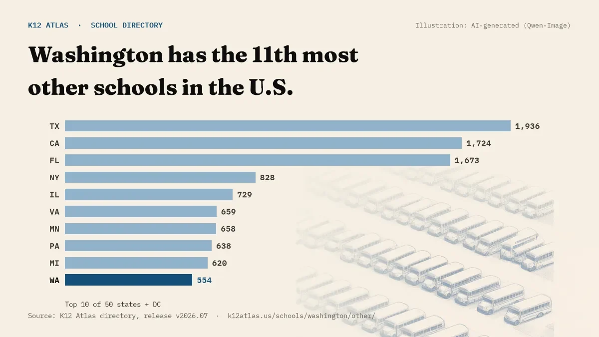 Bar chart of the states with the most other schools: Washington has the 11th most of the 50 states and DC, with 554.