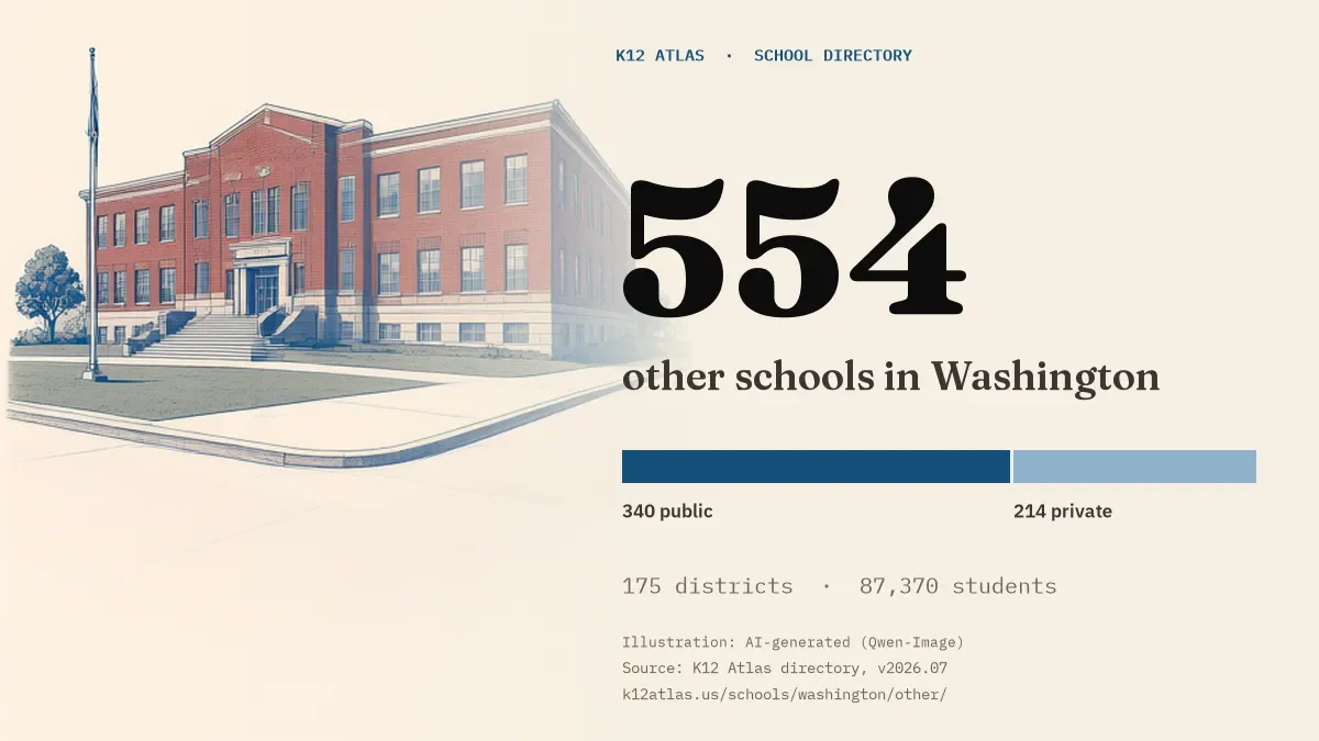 554 other schools in Washington: 340 public and 214 private, across 175 districts with 87,370 students.
