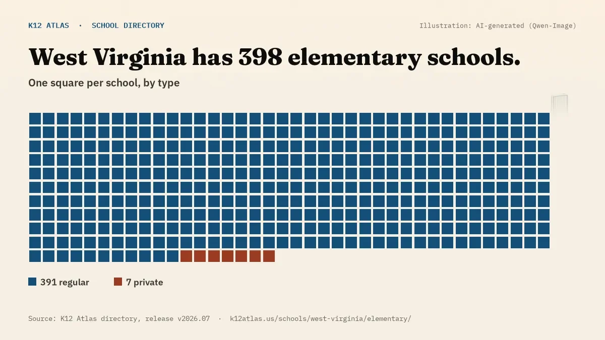 Waffle chart: West Virginia has 398 elementary schools, one square per school, coloured by type (Regular School 391, Private School 7).