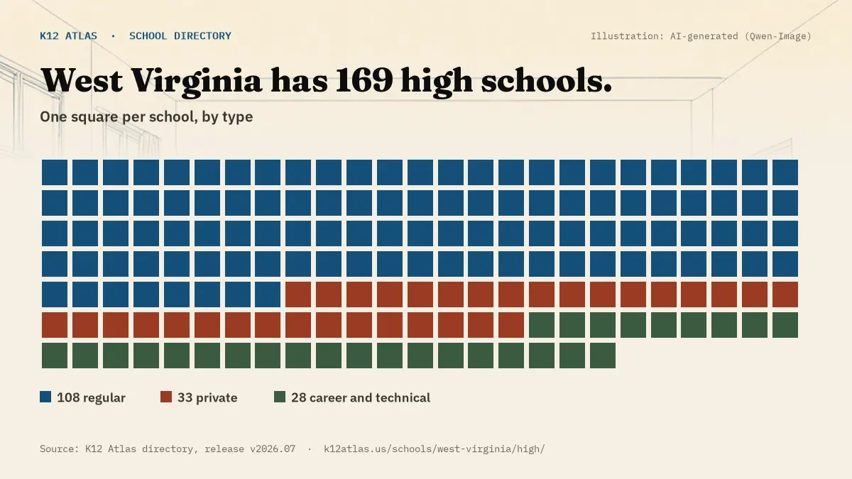 Waffle chart: West Virginia has 169 high schools, one square per school, coloured by type (Regular School 108, Private School 33, Career and Technical School 28).
