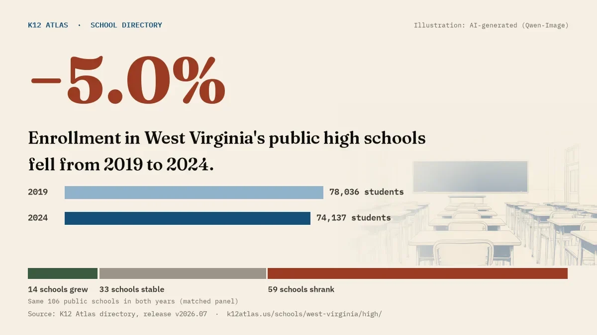 Enrollment in West Virginia's public high schools fell 5.0% from 2019 to 2024, 78,036 to 74,137 students in the same 106 schools; 14 grew and 59 shrank.