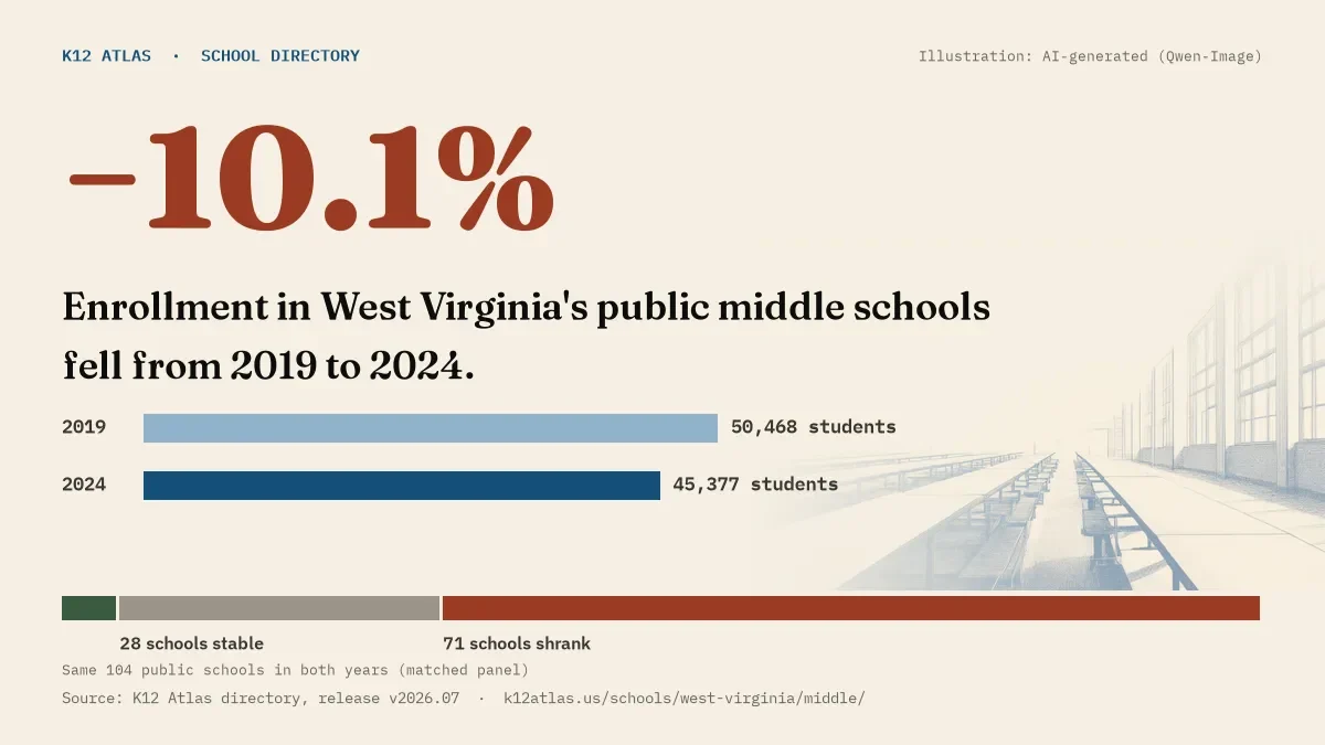 Enrollment in West Virginia's public middle schools fell 10.1% from 2019 to 2024, 50,468 to 45,377 students in the same 104 schools; 5 grew and 71 shrank.