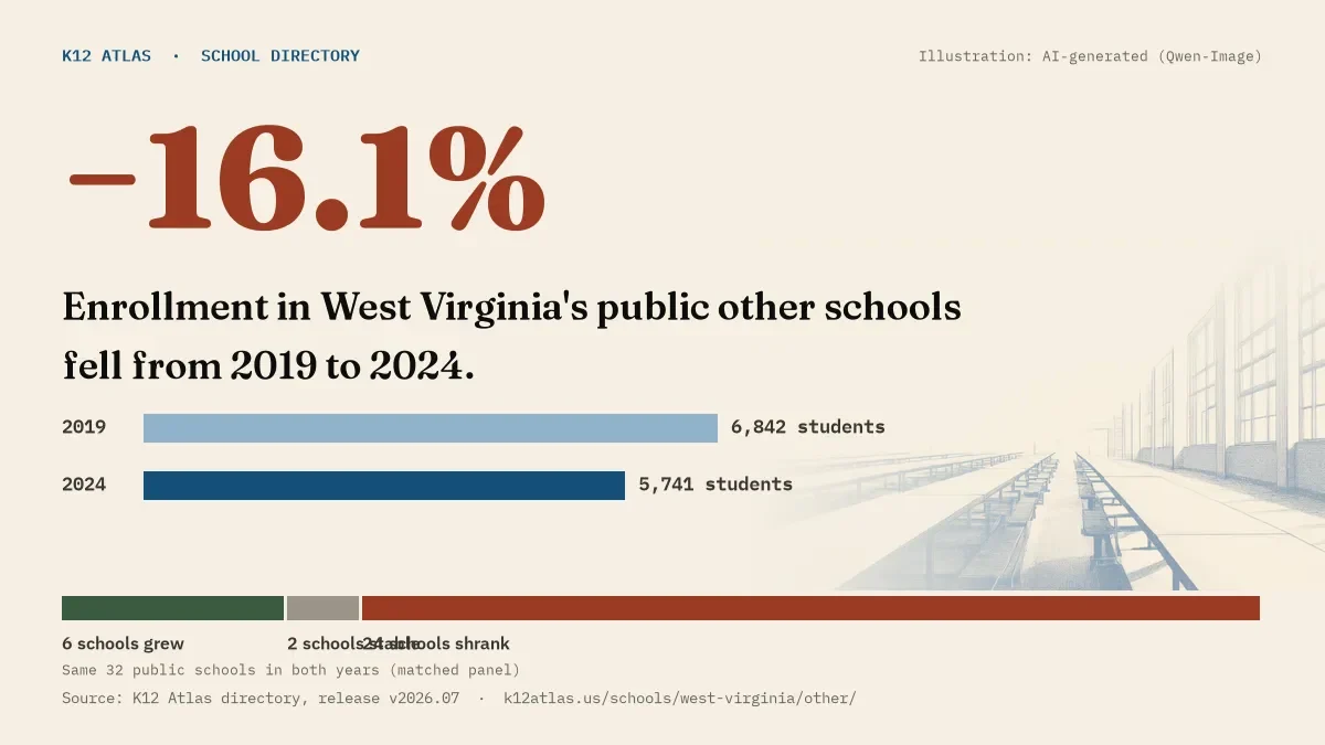 Enrollment in West Virginia's public other schools fell 16.1% from 2019 to 2024, 6,842 to 5,741 students in the same 32 schools; 6 grew and 24 shrank.