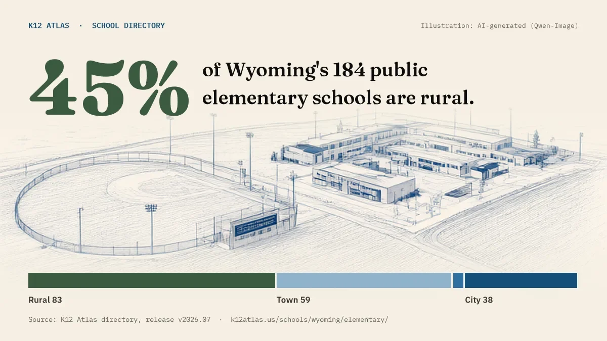 45% of Wyoming's 184 public elementary schools are rural (rural 83, town 59, suburb 4, city 38).