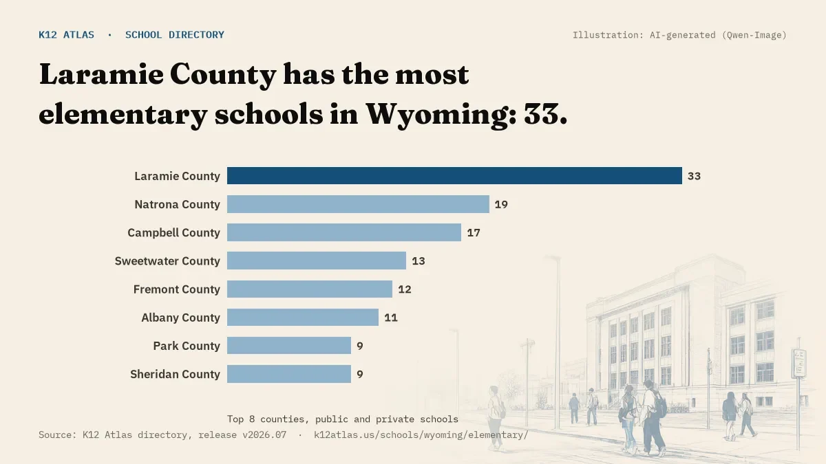 Bar chart of Wyoming counties by number of elementary schools: Laramie County has the most, 33.