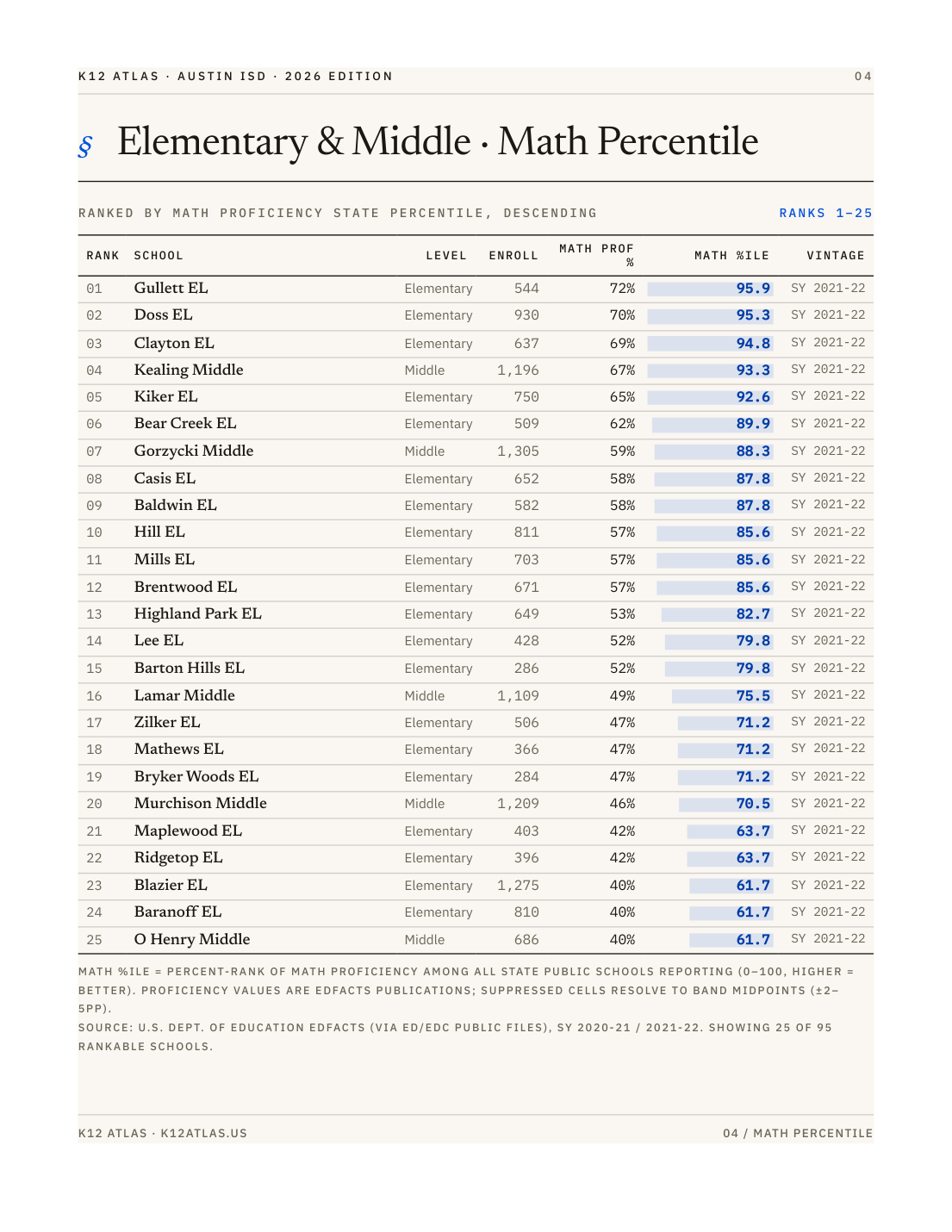 A page from the Austin ISD District Report: elementary and middle schools ranked by math proficiency percentile, with per-school enrollment, math percentile, and the source vintage printed beside every value.